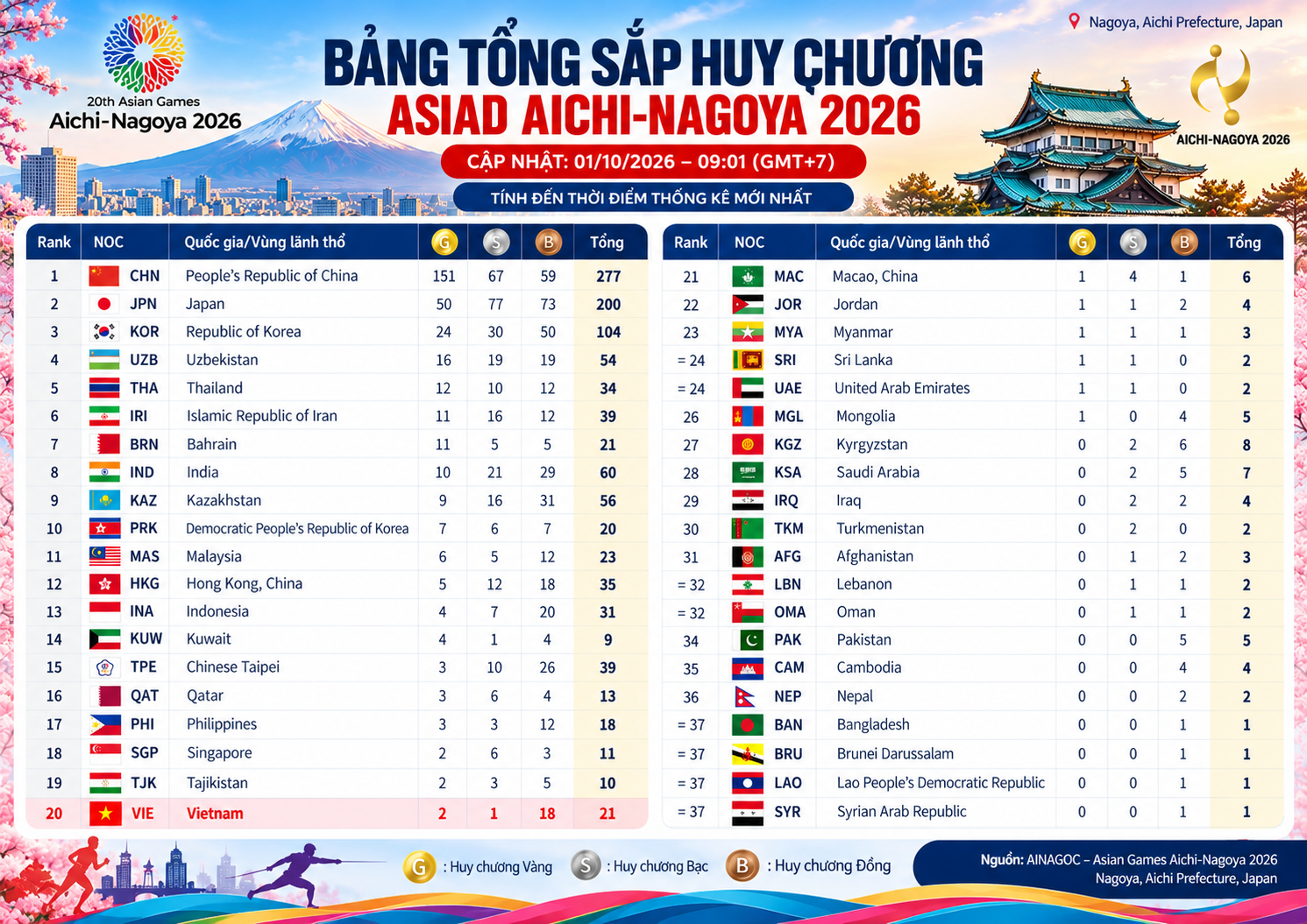 Trung Quốc dẫn đầu bảng huy chương ASIAD Aichi-Nagoya 2026, Việt Nam đứng thứ 20